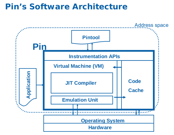 5.2_pin_arch